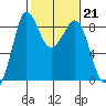 Bush Point tide chart for Tuesday, February 21, 2023