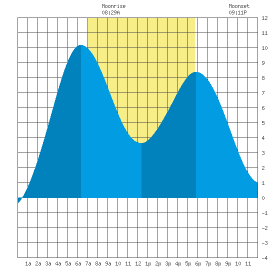 Bush Point tide chart for Wednesday, February 22, 2023