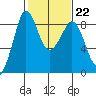 Bush Point tide chart for Wednesday, February 22, 2023