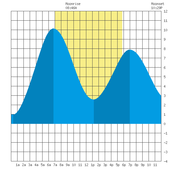 Bush Point tide chart for Thursday, February 23, 2023