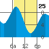 Bush Point tide chart for Saturday, February 25, 2023