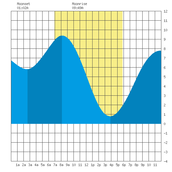 Bush Point tide chart for Sunday, February 26, 2023