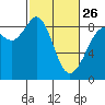 Bush Point tide chart for Sunday, February 26, 2023