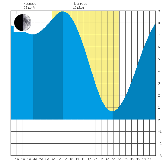 Bush Point tide chart for Monday, February 27, 2023