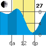 Bush Point tide chart for Monday, February 27, 2023