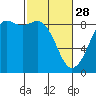 Bush Point tide chart for Tuesday, February 28, 2023