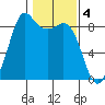 Bush Point tide chart for Saturday, February 4, 2023