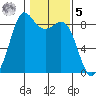 Bush Point tide chart for Sunday, February 5, 2023