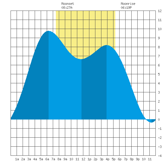 Bush Point tide chart for Monday, February 6, 2023