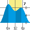 Bush Point tide chart for Tuesday, February 7, 2023