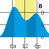Bush Point tide chart for Wednesday, February 8, 2023