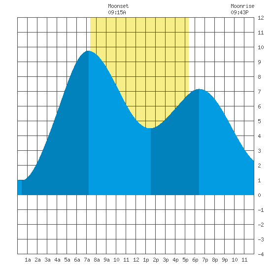 Bush Point tide chart for Thursday, February 9, 2023