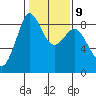 Bush Point tide chart for Thursday, February 9, 2023