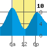 Bush Point tide chart for Friday, March 10, 2023