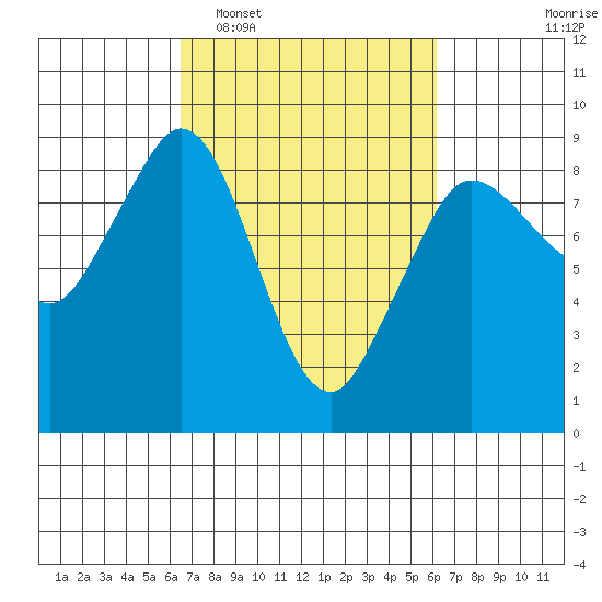 Bush Point tide chart for Saturday, March 11, 2023