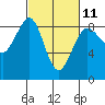 Bush Point tide chart for Saturday, March 11, 2023