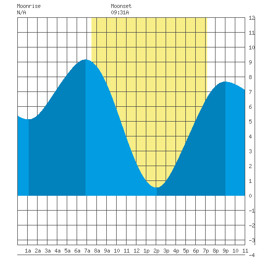 Bush Point tide chart for Sunday, March 12, 2023