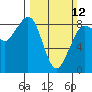 Bush Point tide chart for Sunday, March 12, 2023