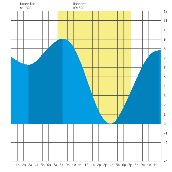 Bush Point tide chart for Monday, March 13, 2023