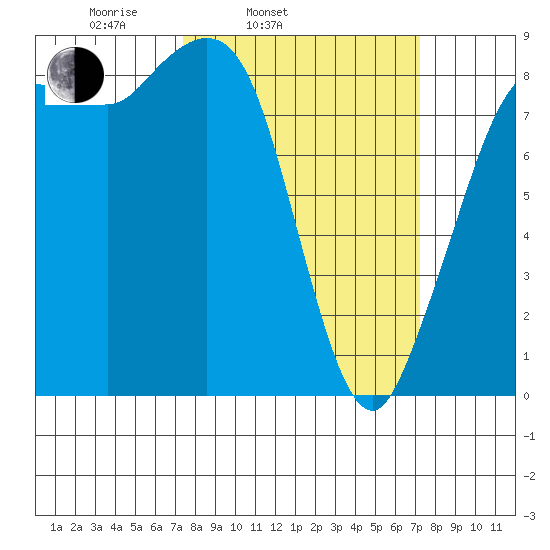 Bush Point tide chart for Tuesday, March 14, 2023