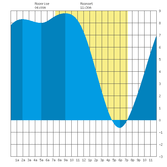 Bush Point tide chart for Wednesday, March 15, 2023