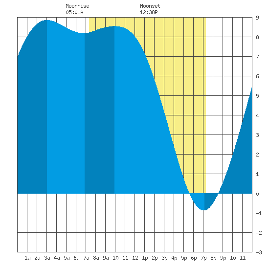 Bush Point tide chart for Thursday, March 16, 2023