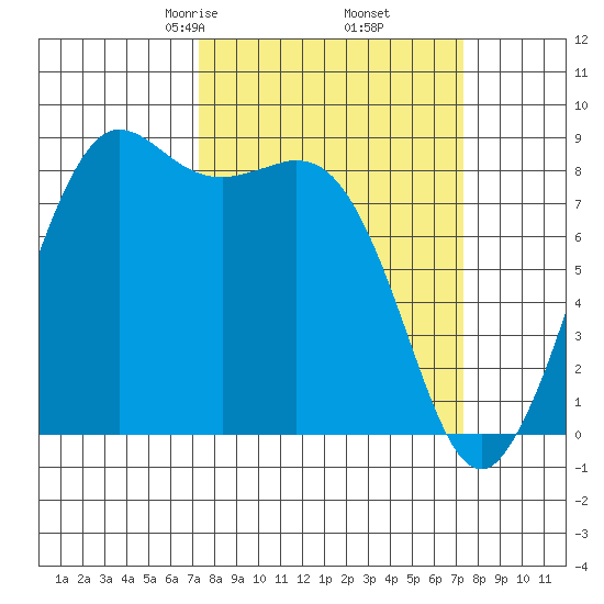 Bush Point tide chart for Friday, March 17, 2023