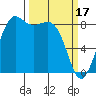 Bush Point tide chart for Friday, March 17, 2023