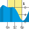 Bush Point tide chart for Wednesday, March 1, 2023