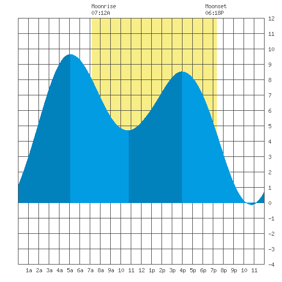 Bush Point tide chart for Monday, March 20, 2023