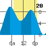 Bush Point tide chart for Monday, March 20, 2023