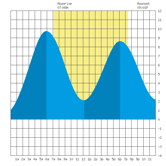 Bush Point tide chart for Wednesday, March 22, 2023