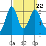 Bush Point tide chart for Wednesday, March 22, 2023
