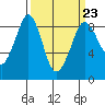 Bush Point tide chart for Thursday, March 23, 2023