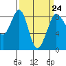 Bush Point tide chart for Friday, March 24, 2023