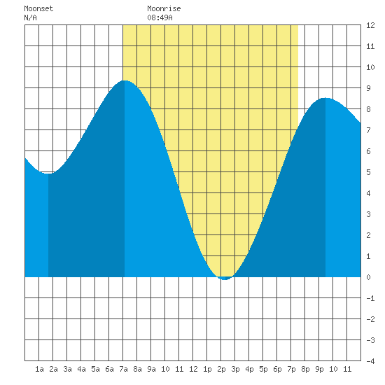Bush Point tide chart for Saturday, March 25, 2023