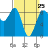 Bush Point tide chart for Saturday, March 25, 2023