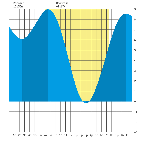 Bush Point tide chart for Sunday, March 26, 2023