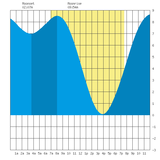 Bush Point tide chart for Monday, March 27, 2023