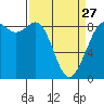 Bush Point tide chart for Monday, March 27, 2023