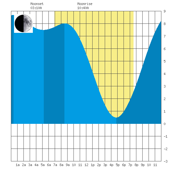 Bush Point tide chart for Tuesday, March 28, 2023