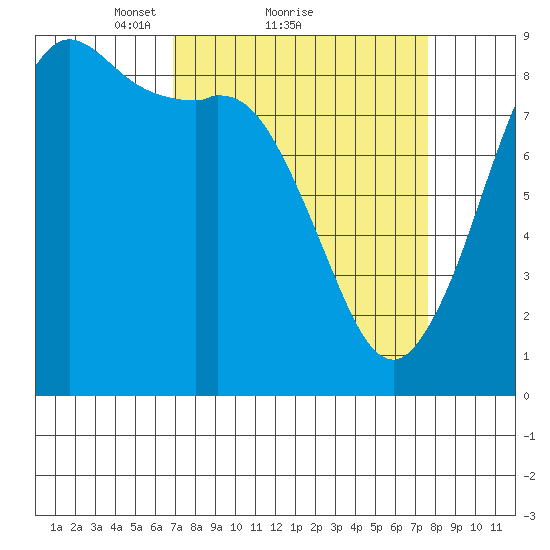 Bush Point tide chart for Wednesday, March 29, 2023