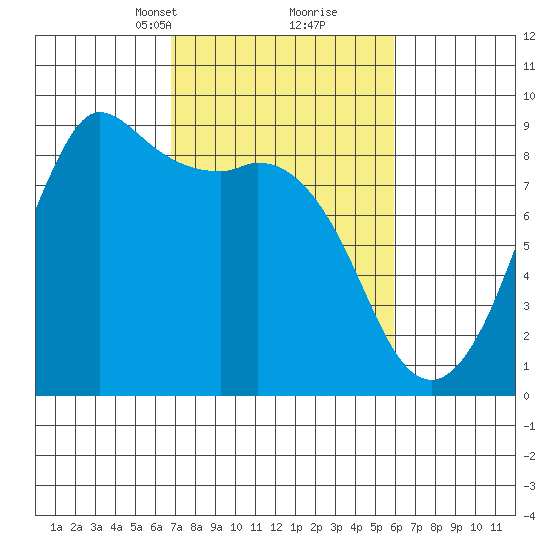 Bush Point tide chart for Thursday, March 2, 2023