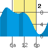 Bush Point tide chart for Thursday, March 2, 2023
