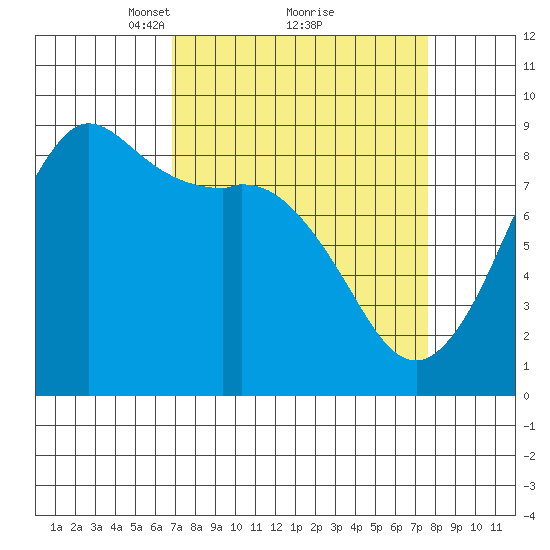 Bush Point tide chart for Thursday, March 30, 2023