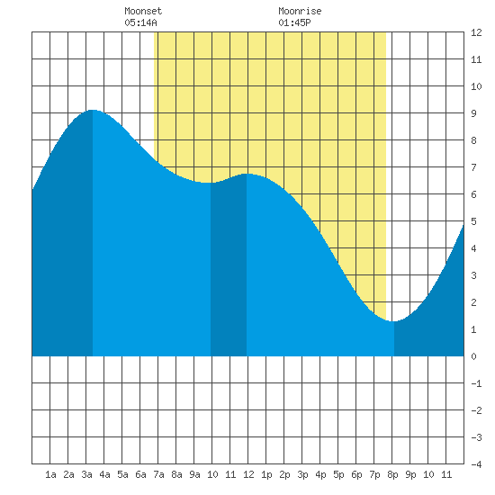 Bush Point tide chart for Friday, March 31, 2023