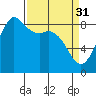 Bush Point tide chart for Friday, March 31, 2023
