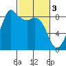 Bush Point tide chart for Friday, March 3, 2023