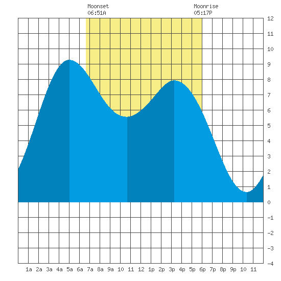 Bush Point tide chart for Monday, March 6, 2023