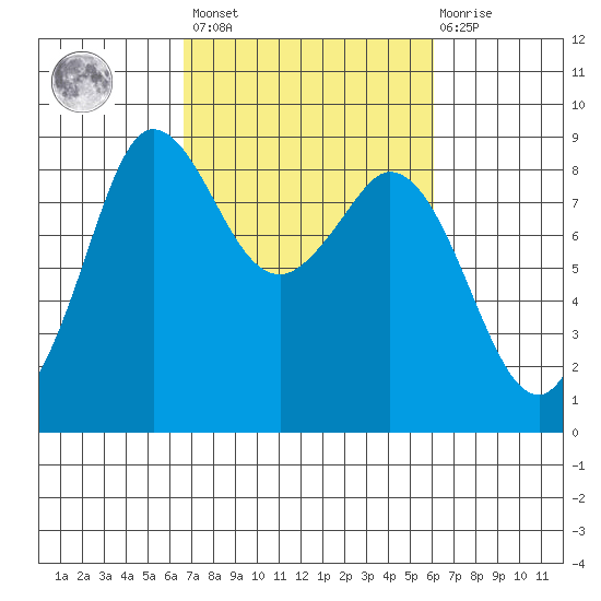 Bush Point tide chart for Tuesday, March 7, 2023